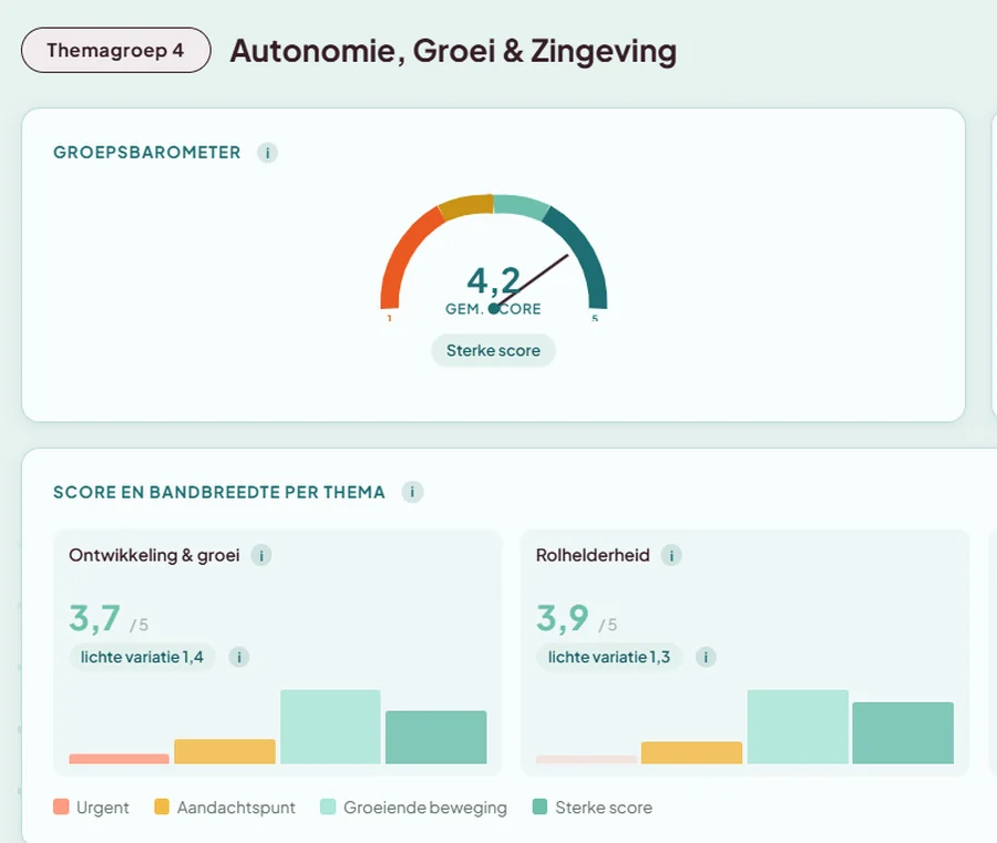 Voorbeeld van de ECHTT welzijnsbarometer met een groepsscore en scores per thema